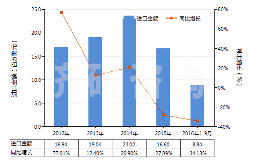 2012-2016年9月中國妥爾油脂肪酸(HS38231300)進口總額及增速統(tǒng)計